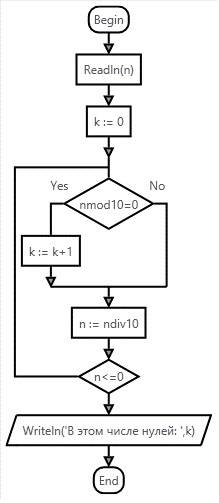 Дано натуральное число. определить количество нулей в десятичной записи этого числа. по информатике: