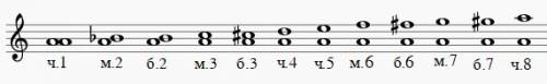 Как построить все интервалы от звука ля ч8 б7 м7 б6 м6 ч5 ч4 б3 м3 б2 м2 ч1