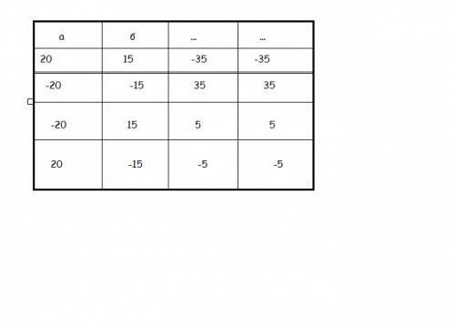 1)перечертите в тетрадь таблицу и заполните всё. 2)прочитайте выражения -(а+b) и (-а)+(-b), использу