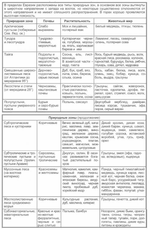 Сделать таблицу природные зоны евразии: 1природная зона 2тип почвы 3растительный мир