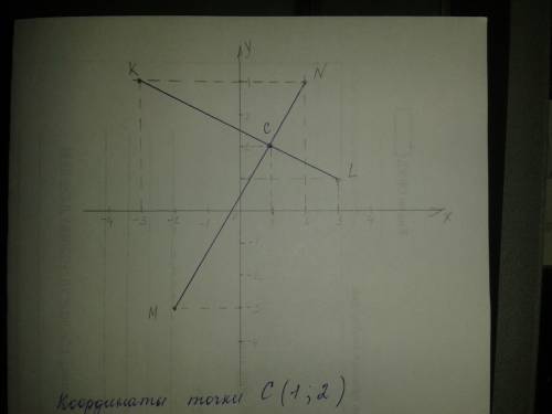 На координатной плоскости отметьте точки м (-2; -3),n (2; 4),k (-3; 4),l (3; 1).проведите отрезки мn