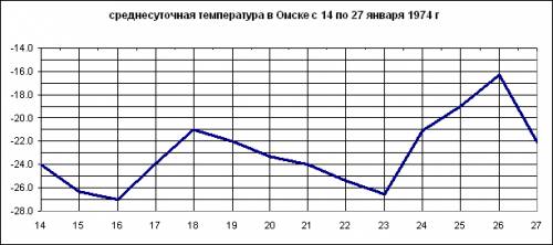 Подгоните образец графика температуры любого города главное чтобы было видно как делать