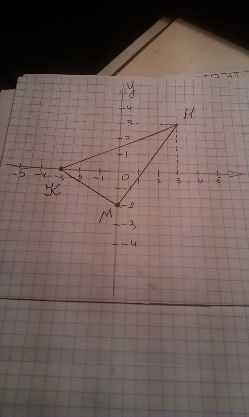 Постройте треугольник кмн по координатам его вершин н(3; 3); м (0; -2); к (-3; 0)