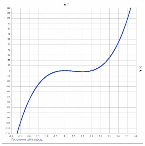 Исследовать функцию с производной и построить ее график f(x)=4x^3-6x^2
