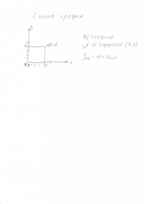 Вершина е квадрата efmn лежит в начале координата , а вершины f и m имеют координат f ( 0; 4 ) , m (