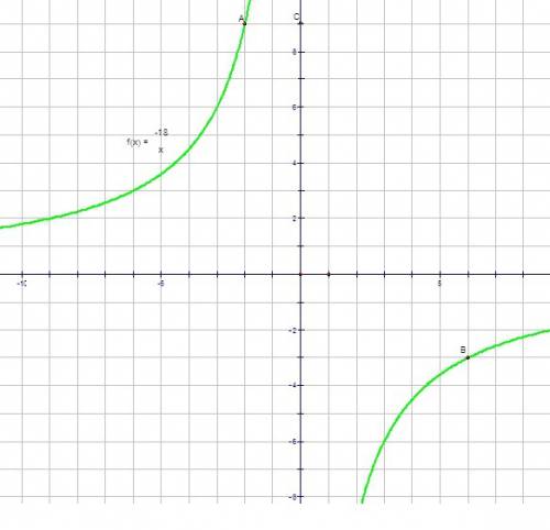 Ну аа . постройте график функции у=-18дробь х 1.при каких значения х функция принимает положительные