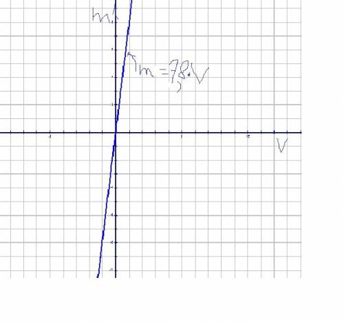 Запишите формулу зависимости массы стальной от её объёма если v- объем , m- её масса, плотность стал