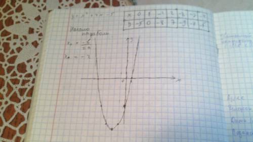 Постройте график функции у=х^2+4х-5/мне нужна таблица точек х и у, остальное знаю