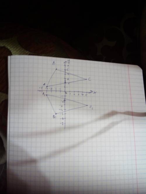 Постройте на координатной плоскости треугольник abc ,у которого a(-4; 1); b(-2; 5)c(5; 3). постройте