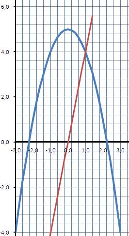 На рисунке изображены графики функций y=5-x^2 и y=4x вычислите абсциссу точки b