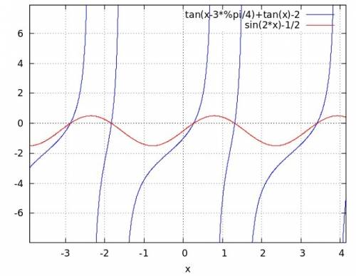 Решить систему уравнений : tg x-tg y =2, x+y=3п/4