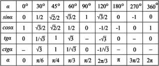 Чему равны значения синуса косинуса и тангенса для углов 30,45, 60 ответ обоснуйте