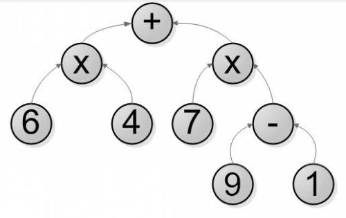 Постройте аналогичное дерево для арифметического выражения: 6*4+7*(9-1)