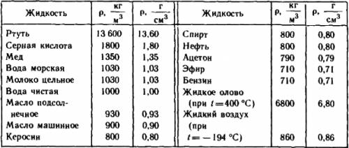 Пользуясь таблицей плотностей укажите два три вещества плавающие в воде, и 2 -3 вещества тонущие в к