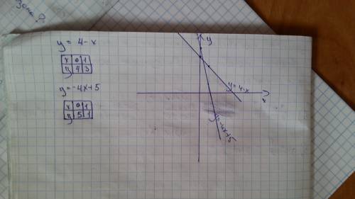 Завтра отвечаю на оценку , постройте график функции 1)y=4-x 2)y=-4x+5