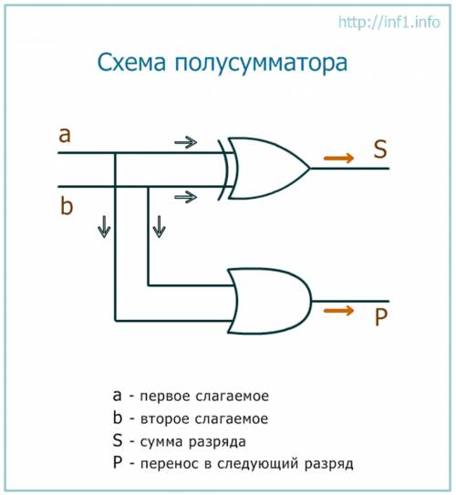 Составить схему полного полусумматора