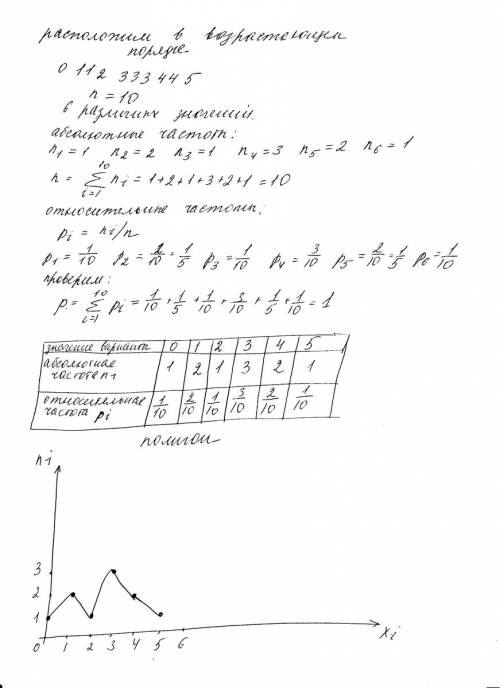 Случаная величина x принимает значение : 1,0,4,3,1,5,3,2,4,3.составить таблицу распределений значени