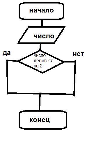 Дано натуральное число a. является ли оно чётным ? изобразите в блок - схеме