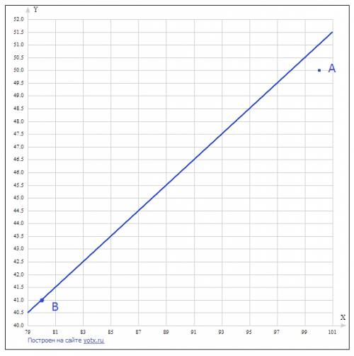 1)определите принадлежит ли графику функции y=0,5x+1 точка а) a(100; 50) б) b(80; 41) !