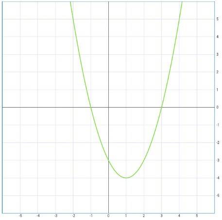 Постройте график функции. y=x^2-2x-3