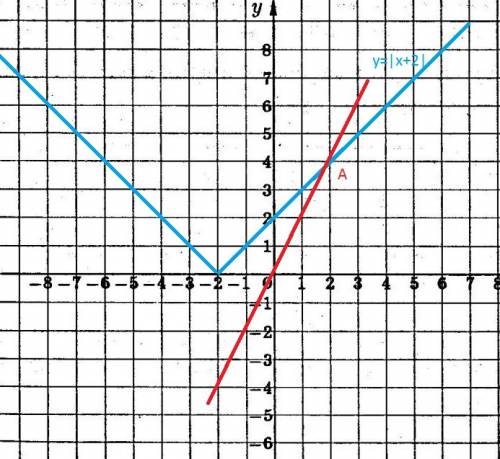 Решите уравние с графика функций |x+2|=2x