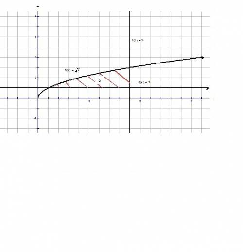 Найдите площадь фигуры,ограниченной с графиком функции y=vx,y=1,х=9