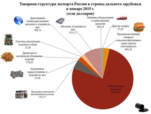 Скем и чем торгует рф(10 главных партнеров рф,10 главных нужна на 2015-16г