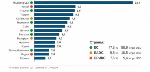 Скем и чем торгует рф(10 главных партнеров рф,10 главных нужна на 2015-16г