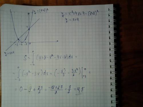 Решите, ! обчисліть площу фігури, обмеженої лініями y=x в квадрате +4x+4, y=x+4