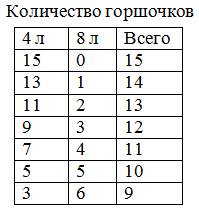 Опишите последовательность действий. винни-пух разлил 60 л. меда в 9 горшочков двух видов-- вместимо