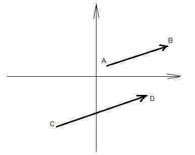 Построить векторы ab и cd. проверить их коллинеарность и сонаправленность, если a(1; 1), b(7; 3), c(