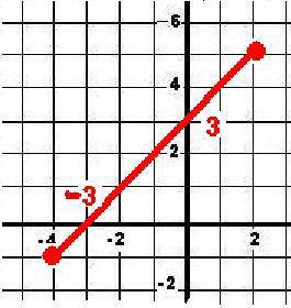 На координатной плоскости постройте отрезок ак , где а(2; 5), к(-4; -1), и запишите координаты точек