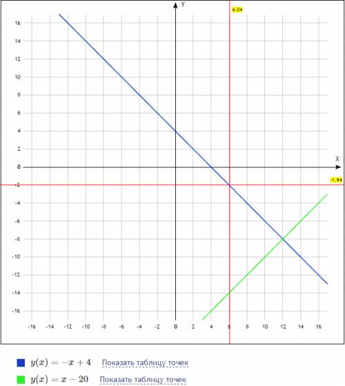 Построить график функции y=kx+b если известно , что он проходит через точку p(1; 3) и перпендикуляре