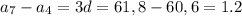 a_{7}-a _{4}=3d=61,8-60,6=1.2