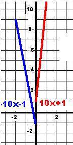 Определите взаимное расположение графиков функций 1)y=x+9 и y= -3x+1 2)y=4x и y =4x+5 3)y=10x+1 и