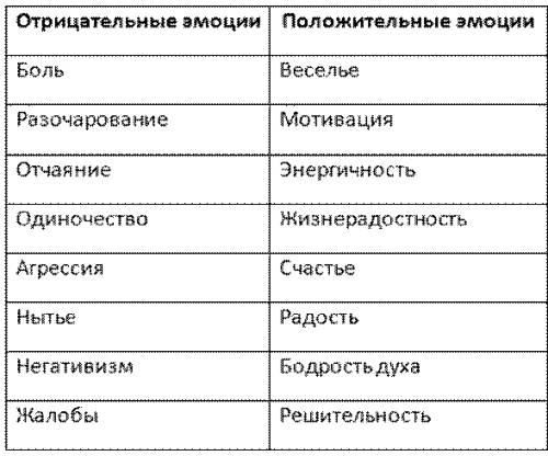 Примеры положительных и отрицательных эмоциях