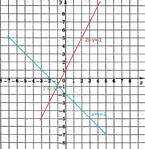 Решите с графиков систему уравнений 1) x+y=0 x+2y=2; 2) 2x-y=-1 x+y=-2