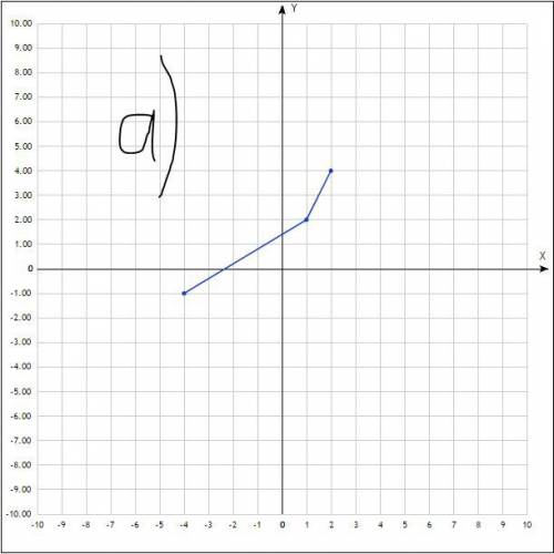 Может ли ломаная авс быть графиком некоторой функции, если : 1) а (-4; -1); в (1; 2); с (2; 4) 2) а