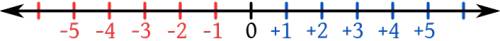 Запишите все целые числа ,расположенные на числовой прямой между числами -6 и 6