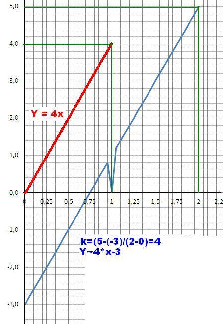 Постройте график функции y=4x^2-7x+3/x-1 и найдите все значения k, при которых прямая у=кх не имеет