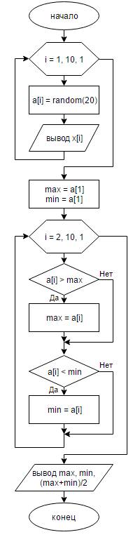 Написать программу для решения следующей : найти среднее арифметическое наибольшего и наименьшего эл