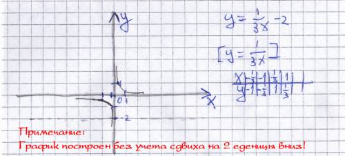 Постройте в одной системе координат графики функций y=-1/3x+1,y=-1/3x-2,y=-1/3x