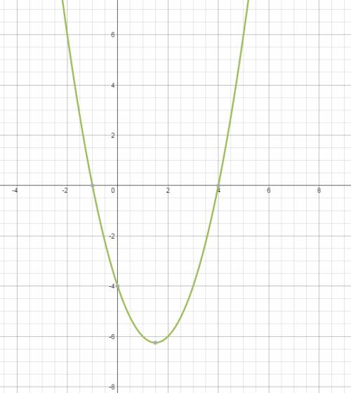 Решите неравенства с графика х^-3х-4 больше 0 и х^2+7х+10 меньше 0