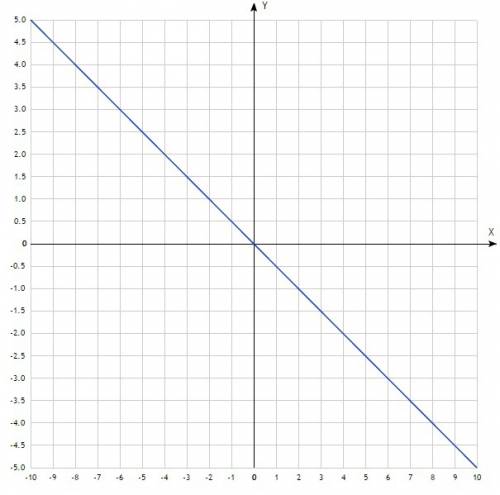 Постройте график функции ,если y=-½x
