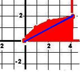 Вычислить площадь фигуры, ограниченной линиями , предварительно составив рисунок . y=√x , y=0 ; x=4