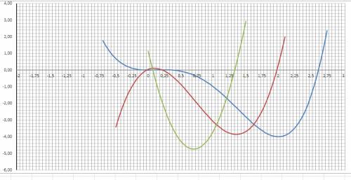 Исследовать функцию и построить график у(х)=х^4-3х^3+х^2