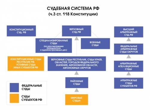 Нарисуйте в тетради схему судебная система россии какие суды существуют в нашем государстве? каким