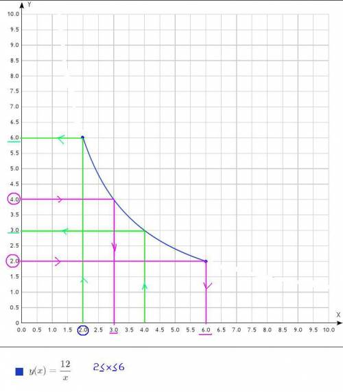 Составте таблицу значений функции y=12\x с шагом, равным 1,и начертите её график при 2(меньше или ра