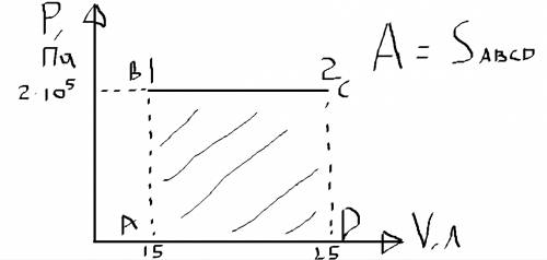 Газ, содержащийся в сосуде под поршнем, расширился изобарно при давлении 2 · 105 па от объема v1 = 1