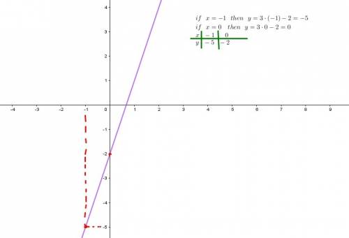 Заполнив таблицу, постройте график функции: 1) у=3х-2 х|-1|0 у| | 2) у=2х-3 х|1|3 у| | это я пыталас